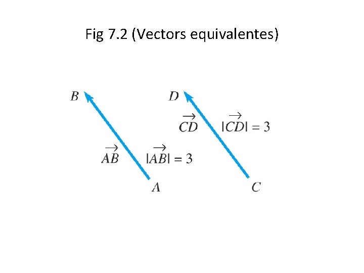 Fig 7. 2 (Vectors equivalentes) 