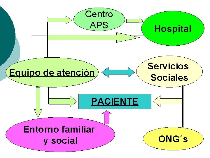 Centro APS Equipo de atención Hospital Servicios Sociales PACIENTE Entorno familiar y social ONG´s