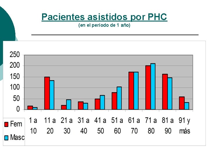 Pacientes asistidos por PHC (en el período de 1 año) 