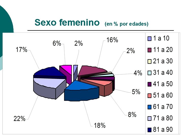 Sexo femenino (en % por edades) 