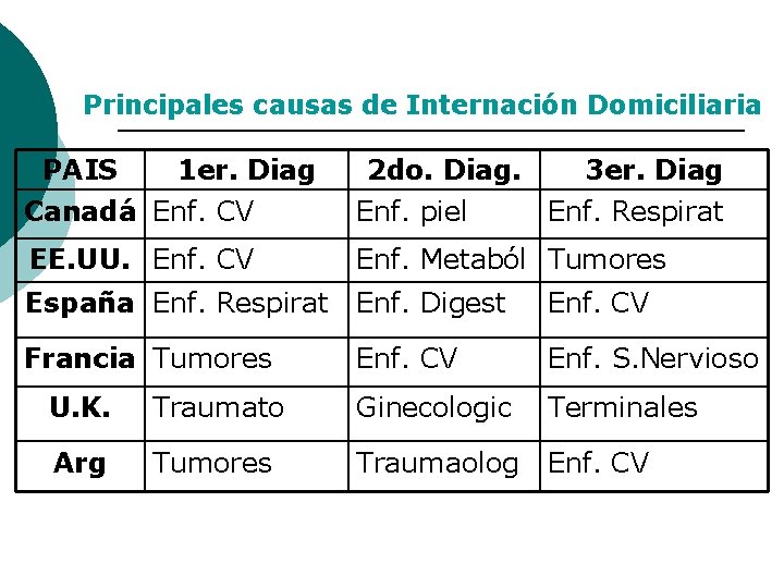 Principales causas de Internación Domiciliaria PAIS 1 er. Diag Canadá Enf. CV 2 do.