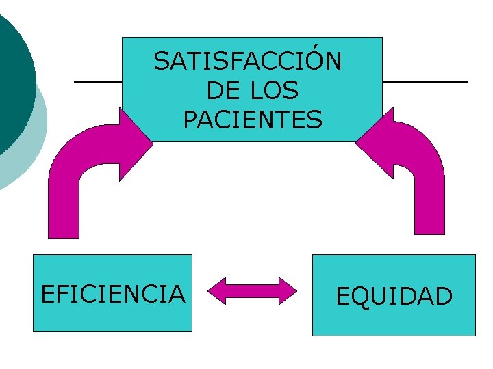 SATISFACCIÓN DE LOS PACIENTES EFICIENCIA EQUIDAD 
