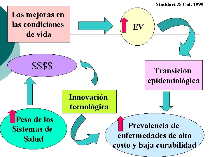 Stoddart & Col. 1999 Las mejoras en las condiciones de vida EV $$$$ Transición