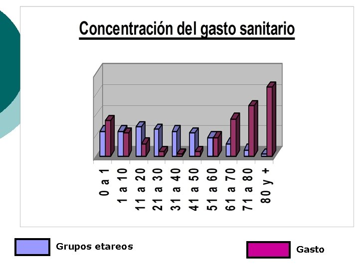 Grupos etareos Gasto 