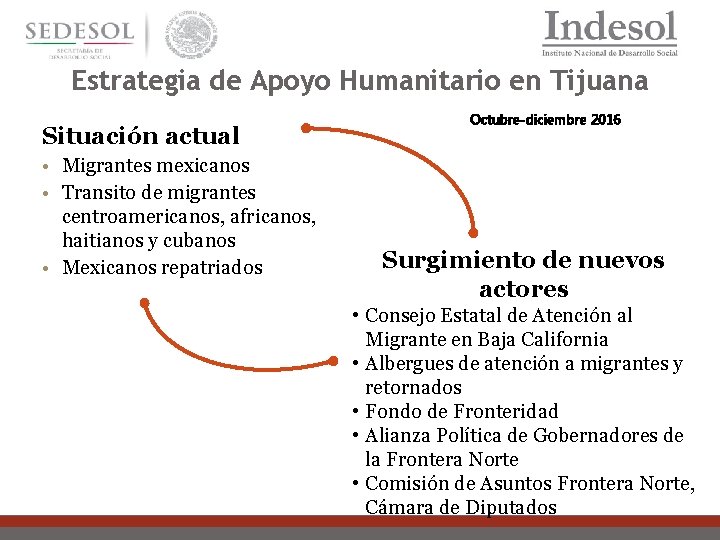 18 Estrategia de Apoyo Humanitario en Tijuana Situación actual • Migrantes mexicanos • Transito