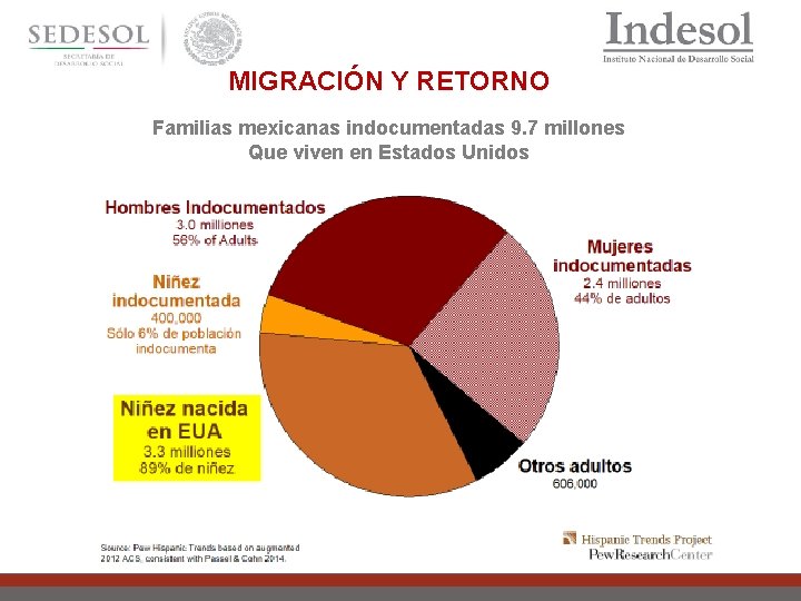 MIGRACIÓN Y RETORNO Familias mexicanas indocumentadas 9. 7 millones Que viven en Estados Unidos