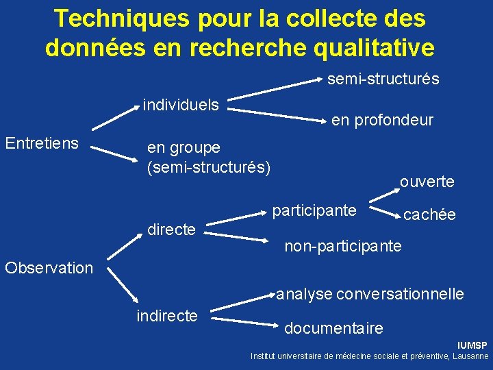 Techniques pour la collecte des données en recherche qualitative semi-structurés individuels Entretiens en profondeur