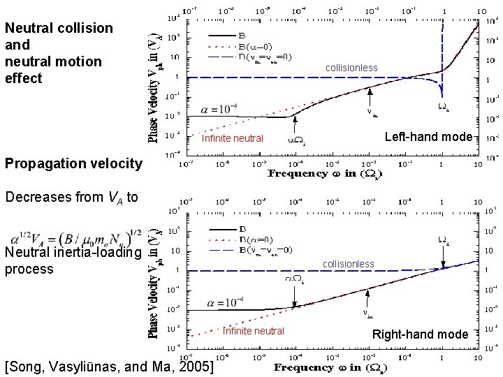 Neutral collision and neutral motion effect collisionless Left-hand mode Infinite neutral Propagation velocity: Decreases