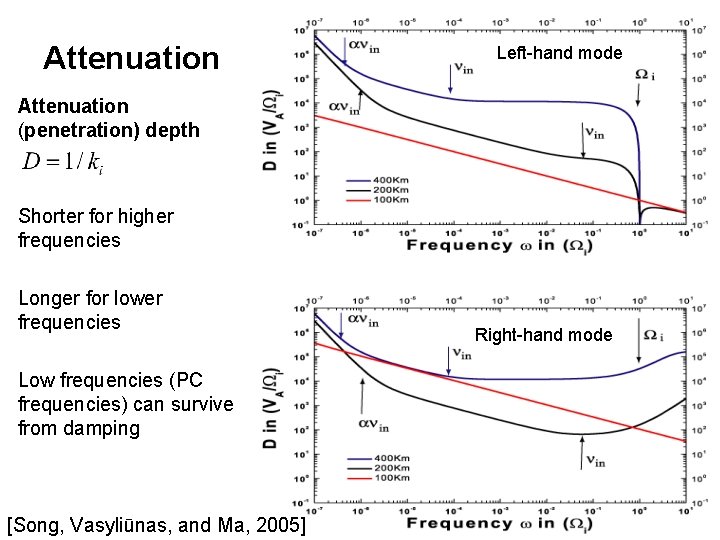 Attenuation Left-hand mode Attenuation (penetration) depth Shorter for higher frequencies Longer for lower frequencies