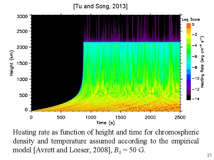 [Tu and Song, 2013] Heating rate as function of height and time for chromospheric