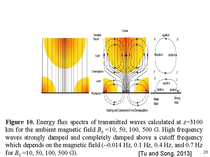 Figure 10. Energy flux spectra of transmitted waves calculated at z=3100 km for the