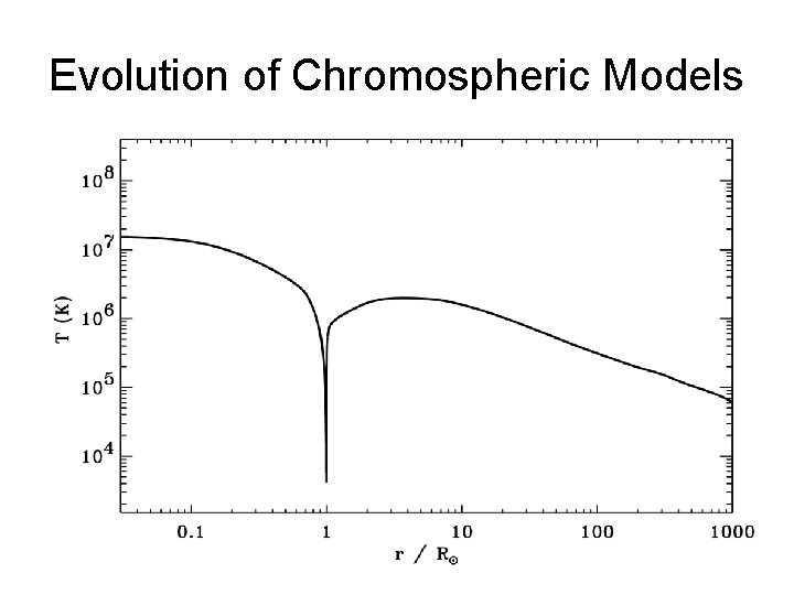 Evolution of Chromospheric Models 