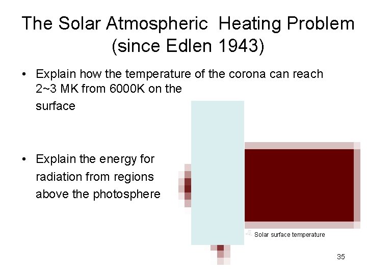 The Solar Atmospheric Heating Problem (since Edlen 1943) • Explain how the temperature of