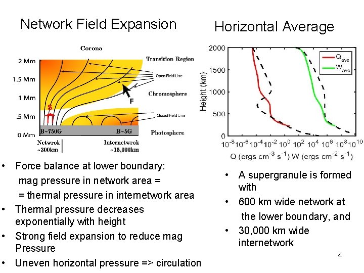 Network Field Expansion • Force balance at lower boundary: mag pressure in network area