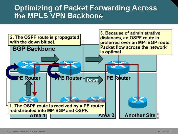 Optimizing of Packet Forwarding Across the MPLS VPN Backbone © 2006 Cisco Systems, Inc.