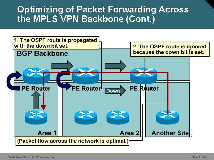 Optimizing of Packet Forwarding Across the MPLS VPN Backbone (Cont. ) © 2006 Cisco