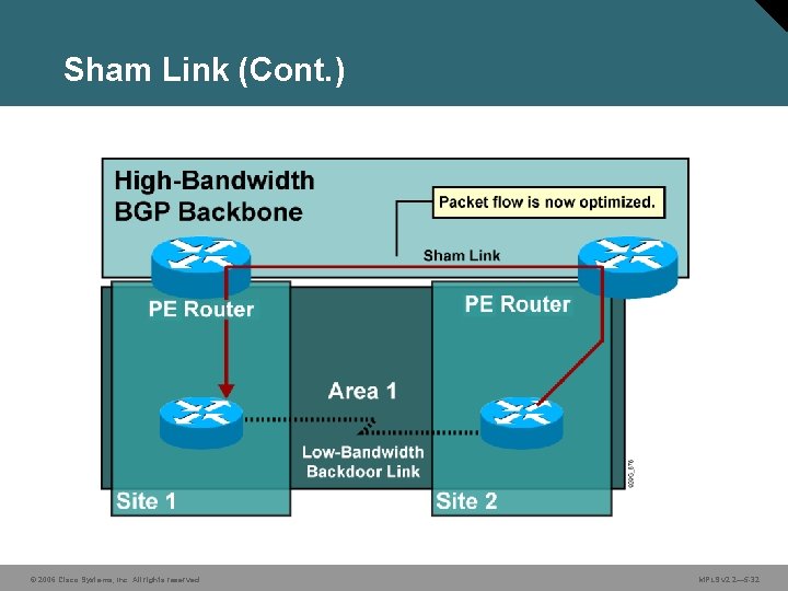 Sham Link (Cont. ) © 2006 Cisco Systems, Inc. All rights reserved. MPLS v