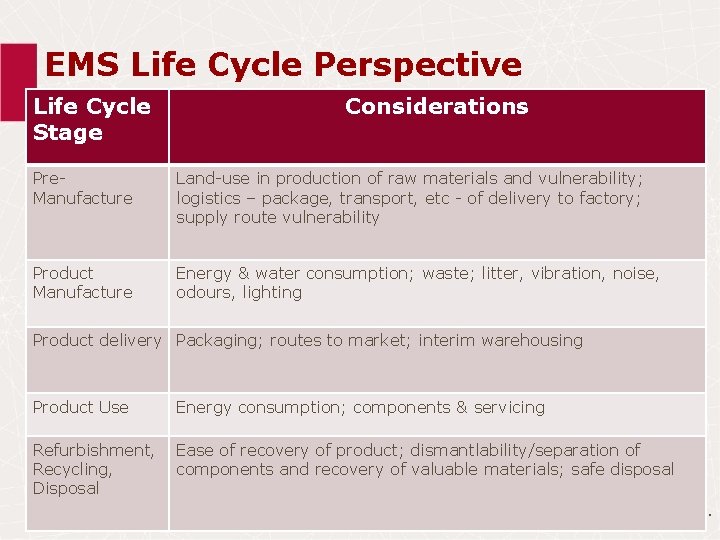 EMS Life Cycle Perspective Life Cycle Stage Considerations Pre. Manufacture Land-use in production of