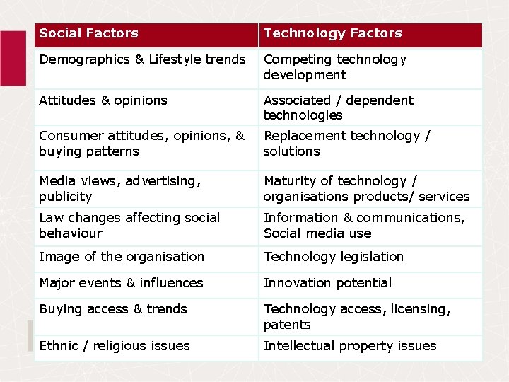 Social Factors Technology Factors Demographics & Lifestyle trends Competing technology development Attitudes & opinions