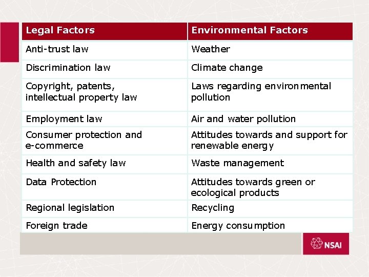 Legal Factors Environmental Factors Anti-trust law Weather Discrimination law Climate change Copyright, patents, intellectual