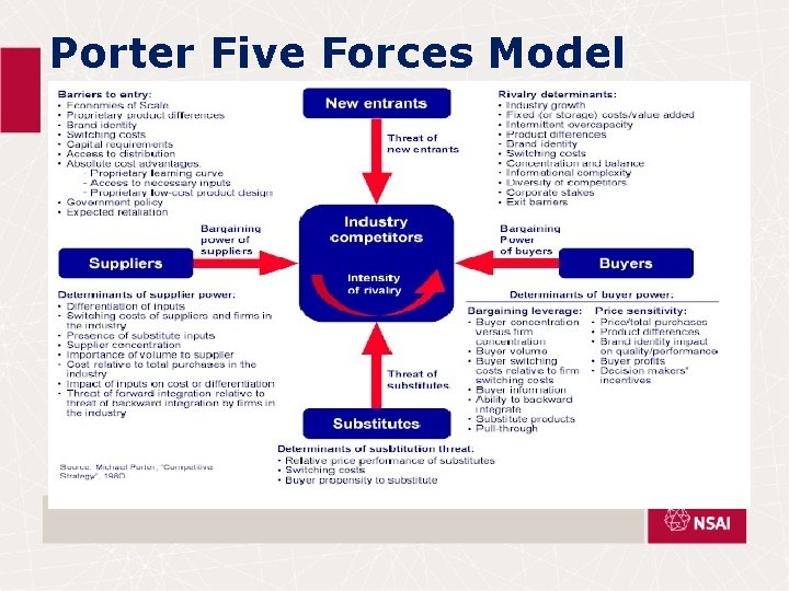 Porter Five Forces Model 