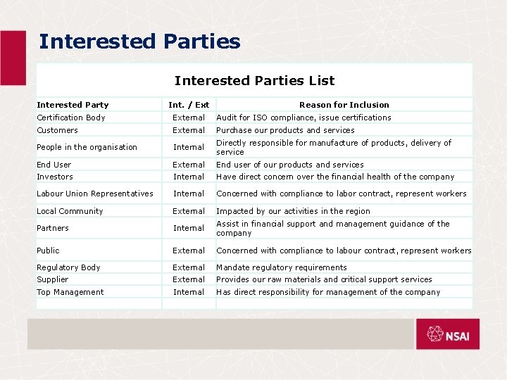 Interested Parties List Interested Party Int. / Ext Certification Body External Audit for ISO