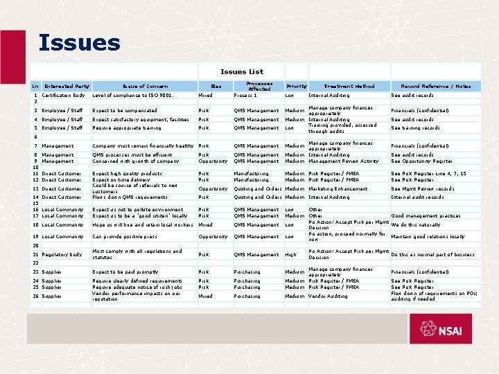 Issues List 1 Certification Body 2 Level of compliance to ISO 9001. Mixed Processes