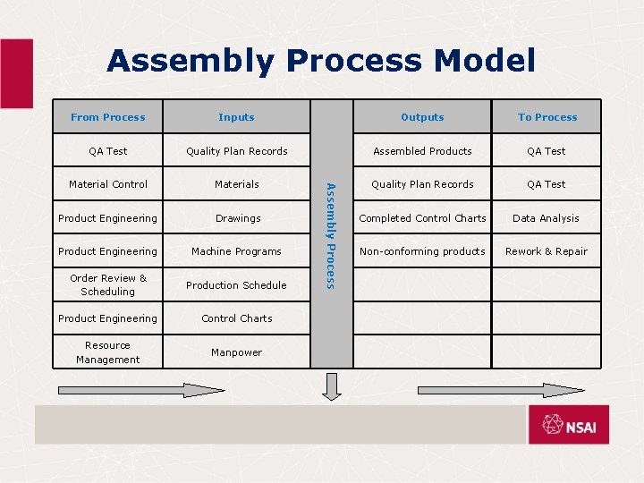 Assembly Process Model Inputs Outputs To Process QA Test Quality Plan Records Assembled Products