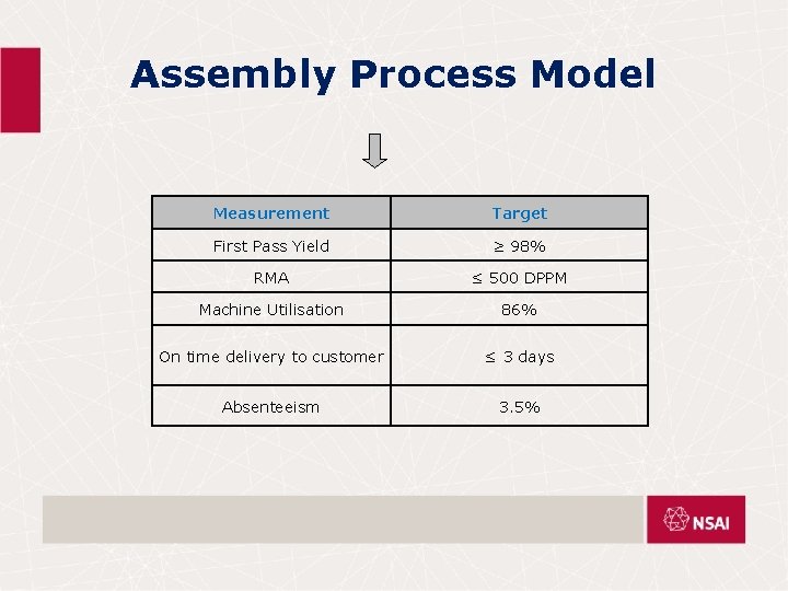 Assembly Process Model Measurement Target First Pass Yield ≥ 98% RMA ≤ 500 DPPM