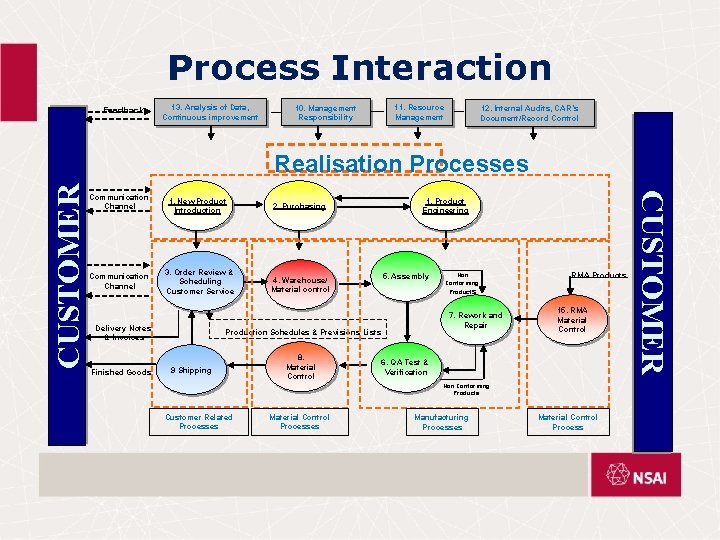 Process Interaction Feedback 13. Analysis of Data, Continuous improvement 10. Management Responsibility 11. Resource