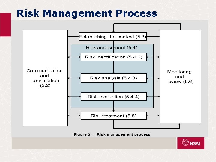 Risk Management Process 