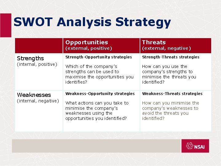 SWOT Analysis Strategy Opportunities Threats Strength-Opportunity strategies Strength-Threats strategies Which of the company’s strengths