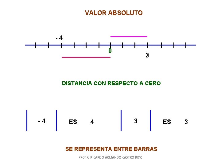 VALOR ABSOLUTO -4 0 3 DISTANCIA CON RESPECTO A CERO -4 ES 4 3 VALOR ABSOLUTO -4 0 3 DISTANCIA CON RESPECTO A CERO -4 ES 4 3