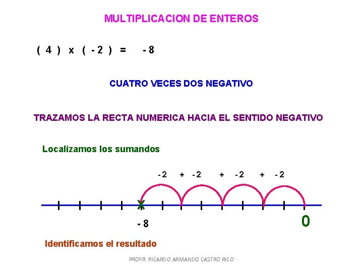 MULTIPLICACION DE ENTEROS ( 4 ) x ( -2 ) = -8 CUATRO VECES MULTIPLICACION DE ENTEROS ( 4 ) x ( -2 ) = -8 CUATRO VECES