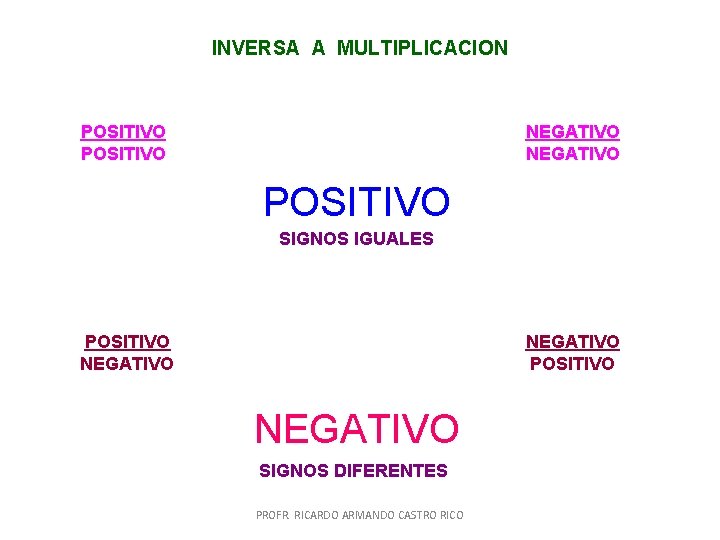 INVERSA A MULTIPLICACION POSITIVO NEGATIVO POSITIVO SIGNOS IGUALES POSITIVO NEGATIVO SIGNOS DIFERENTES PROFR. RICARDO INVERSA A MULTIPLICACION POSITIVO NEGATIVO POSITIVO SIGNOS IGUALES POSITIVO NEGATIVO SIGNOS DIFERENTES PROFR. RICARDO