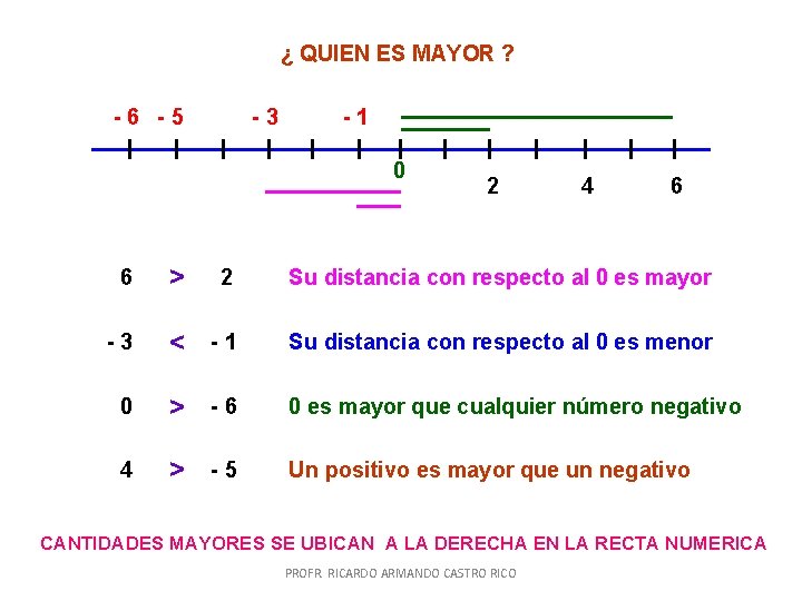 ¿ QUIEN ES MAYOR ? -6 -5 -3 -1 0 6 > 2 4 ¿ QUIEN ES MAYOR ? -6 -5 -3 -1 0 6 > 2 4