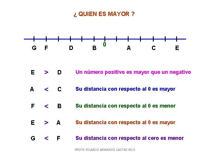 ¿ QUIEN ES MAYOR ? D B 0 G F A E > D ¿ QUIEN ES MAYOR ? D B 0 G F A E > D