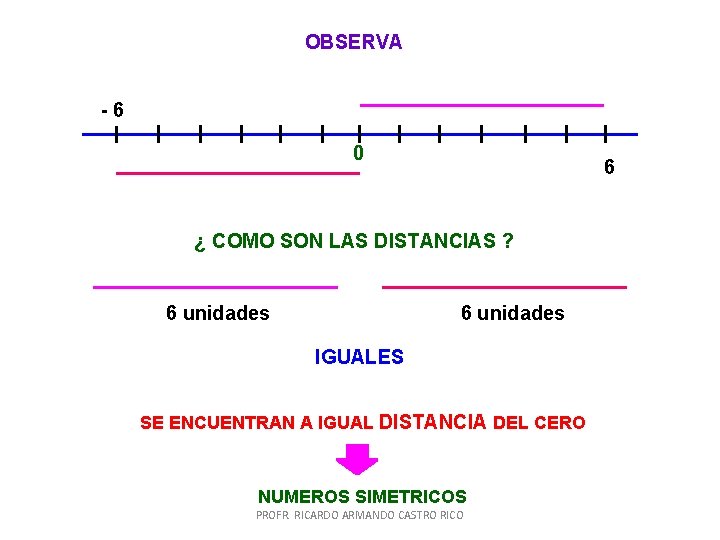 OBSERVA -6 0 6 ¿ COMO SON LAS DISTANCIAS ? 6 unidades IGUALES SE OBSERVA -6 0 6 ¿ COMO SON LAS DISTANCIAS ? 6 unidades IGUALES SE