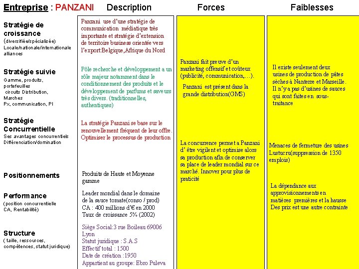 Entreprise : PANZANI Stratégie de croissance (diversifiée/spécialisée) Locale/nationale/internationale alliances Stratégie suivie Gamme, produits, portefeuilles