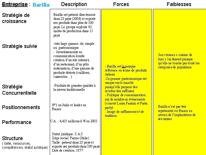 Entreprise : Barilla Stratégie de croissance Stratégie suivie Stratégie Concurrentielle Positionnements Performance Structure (