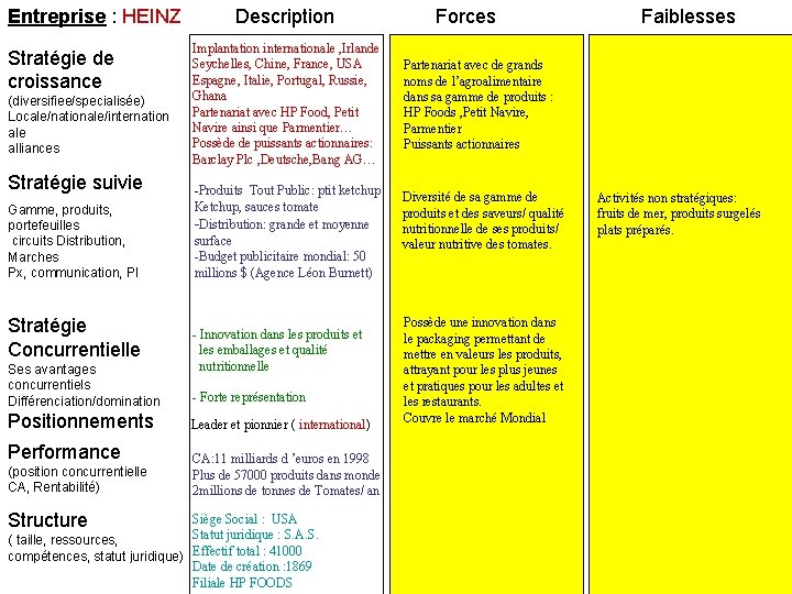 Entreprise : HEINZ Stratégie de croissance (diversifiee/specialisée) Locale/nationale/internation ale alliances Stratégie suivie Gamme, produits,