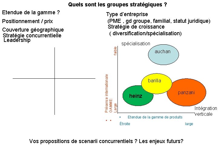 Quels sont les groupes stratégiques ? Etendue de la gamme ? Positionnement / prix
