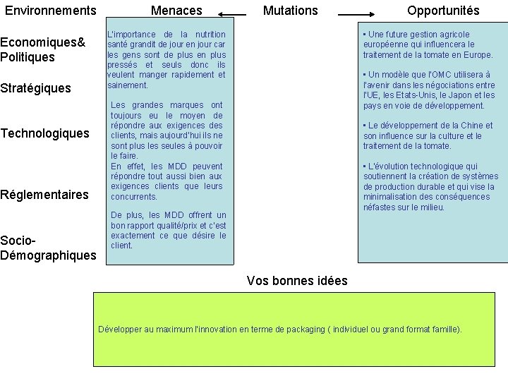 Environnements Economiques& Politiques Stratégiques Technologiques Réglementaires Socio. Démographiques Menaces Mutations L’importance de la nutrition