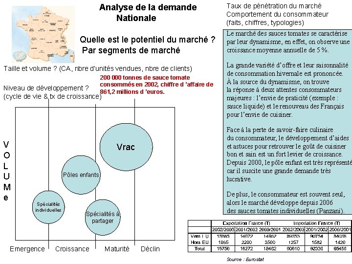  Analyse de la demande Nationale Taux de pénétration du marché Comportement du consommateur