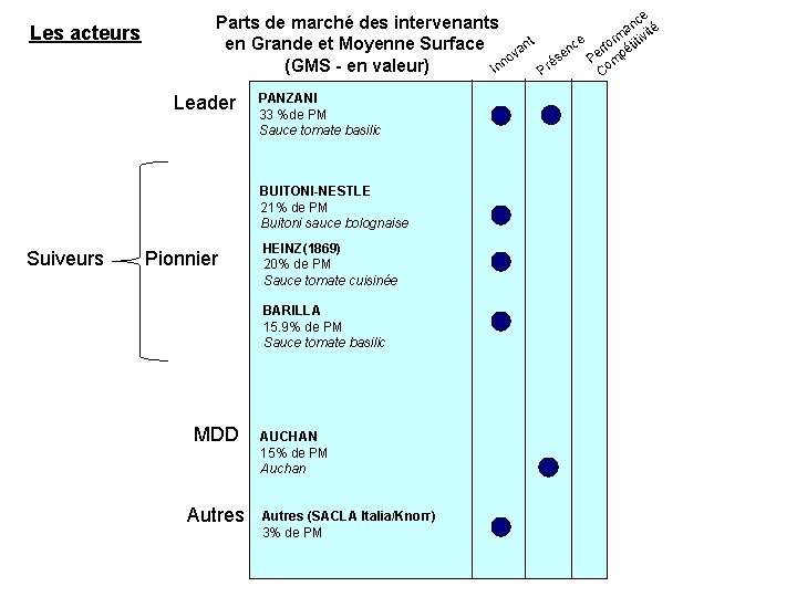 Les acteurs Parts de marché des intervenants en Grande et Moyenne Surface vant no