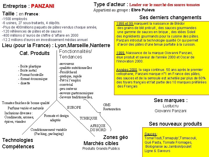 Type d’acteur : Leader sur le marché des sauces tomates Entreprise : PANZANI Taille