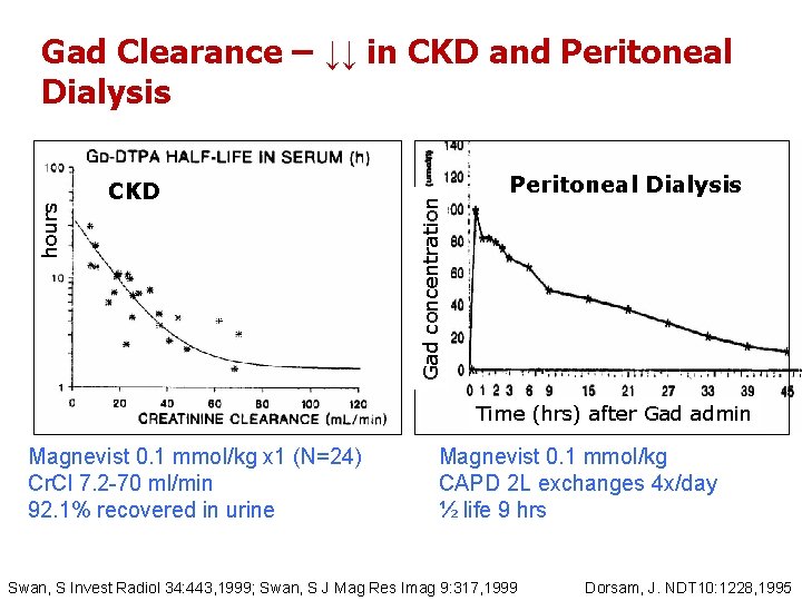 CKD Gad concentration hours Gad Clearance – ↓↓ in CKD and Peritoneal Dialysis Time