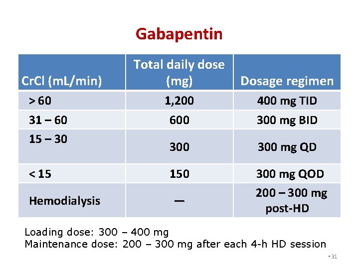 Gabapentin Cr. Cl (m. L/min) > 60 31 – 60 15 – 30 <