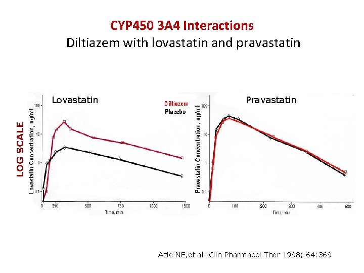 CYP 450 3 A 4 Interactions Diltiazem with lovastatin and pravastatin Pravastatin LOG SCALE