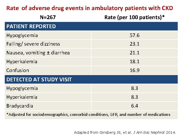 Rate of adverse drug events in ambulatory patients with CKD N=267 PATIENT REPORTED Rate